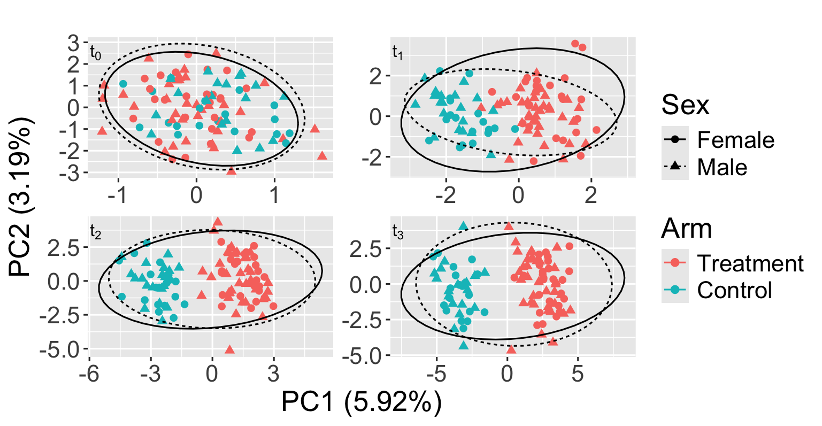 Four-panel PCA scatterplots (t0–t3) with samples colored by treatment (red) and control (teal), shapes indicating sex. Early panels show overlap; later panels show clearer separation along PC1, with ellipses highlighting dispersion and shifts over time.