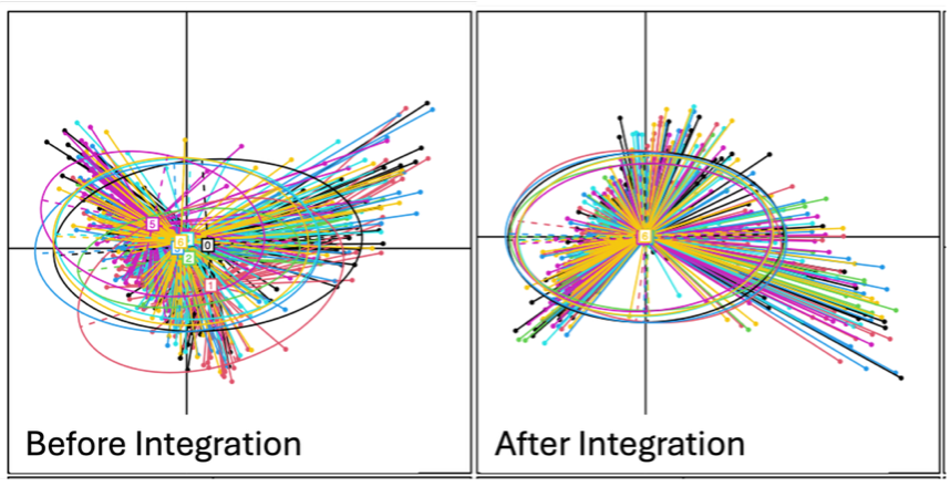 Side-by-side scatter plots (“Before Integration” vs “After Integration”). Colored points with radial lines and ellipses show clusters: the left is dispersed and overlapping, while the right is tighter and more aligned around a common center.