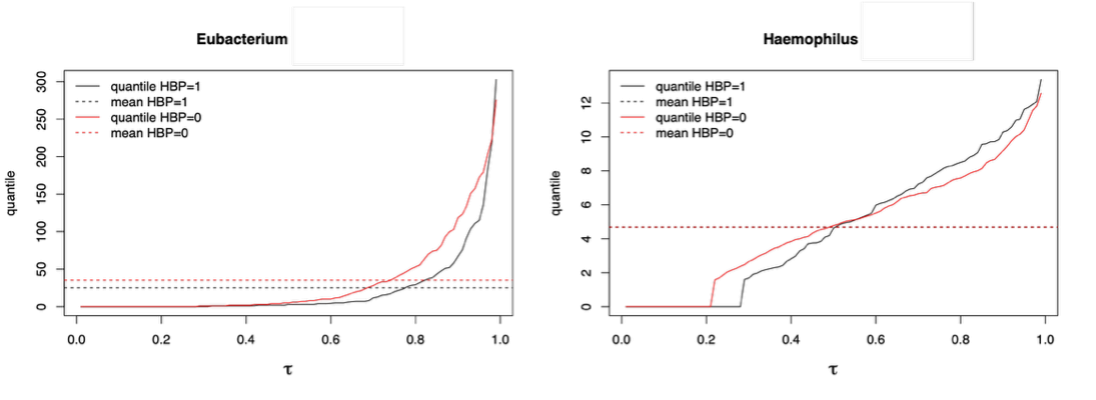 Two side-by-side plots show empirical quantiles (solid) with dashed mean lines for two groups (black vs red). Means are similar, but shapes differ: the solid lines form a spindle shape on the left, while crossing near the center on the right.