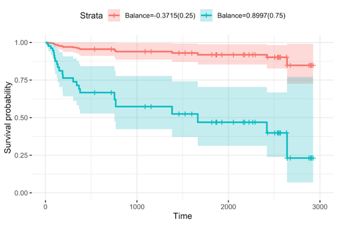 Kaplan–Meier survival curves by balance score (low vs high). The high-balance group (teal) shows lower survival over time than the low-balance group (red), with shaded confidence intervals and tick marks indicating censoring.